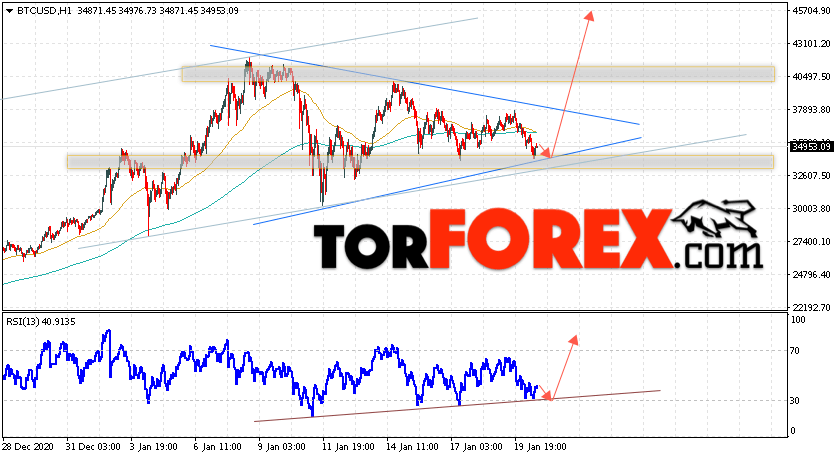 BTC/USD прогноз курса Биткоин на 21 января 2021