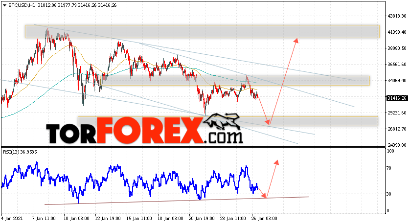 BTC/USD прогноз курса Биткоин на 27 января 2021
