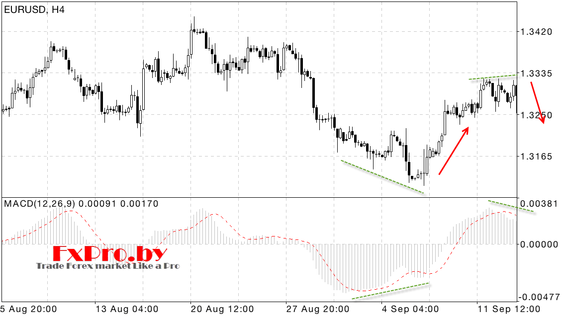 Дивергенция MACD