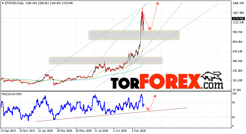 Ethereum прогноз курса на неделю 18 — 22 января 2021