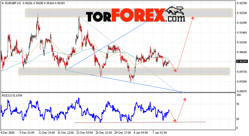 EUR/GBP прогноз Евро Фунт на 12 января 2021