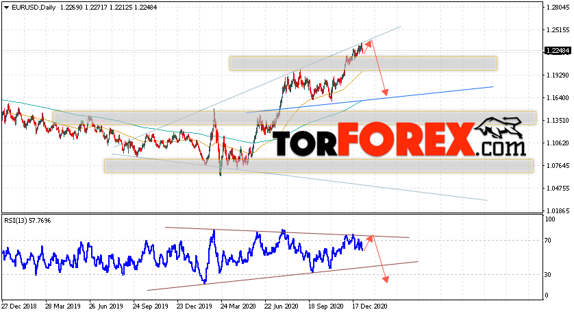 EUR/USD прогноз Евро Доллар на неделю 11 — 15 января 2021