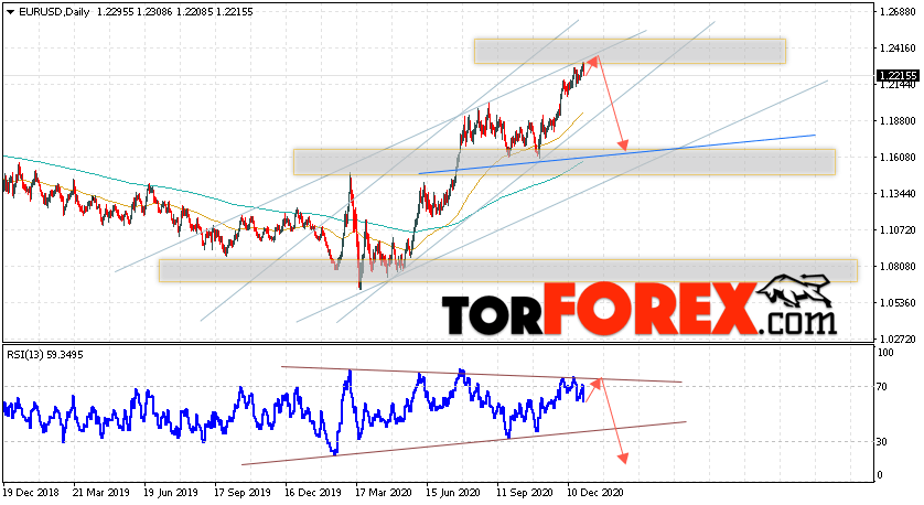 EUR/USD прогноз Евро Доллар на неделю 4 — 8 января 2021