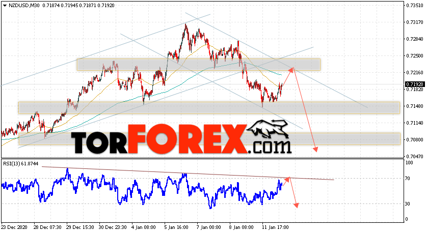 Форекс прогноз и аналитика NZD/USD на 13 января 2021