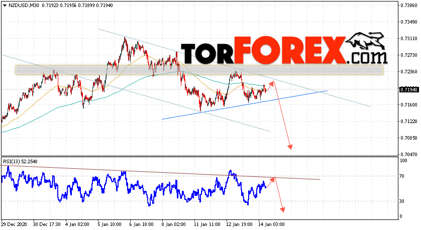 Форекс прогноз и аналитика NZD/USD на 15 января 2021