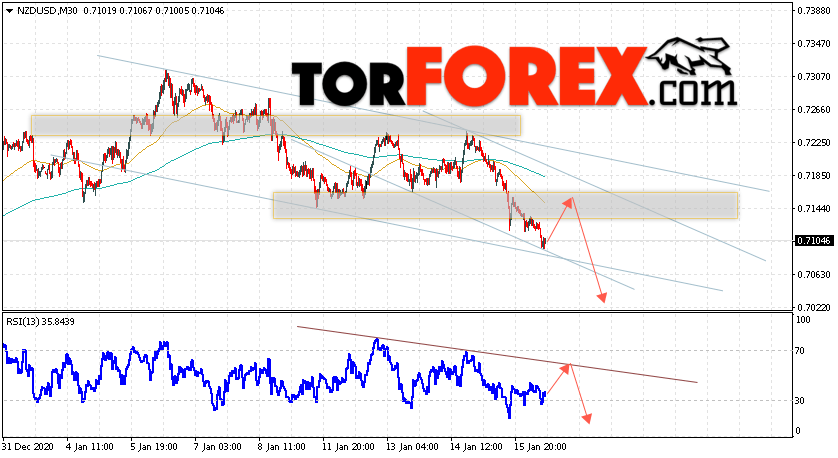 Форекс прогноз и аналитика NZD/USD на 19 января 2021