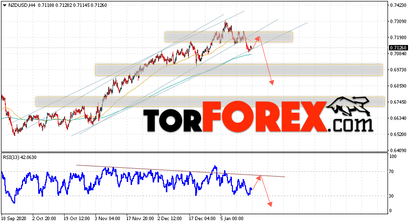 Форекс прогноз и аналитика NZD/USD на 20 января 2021