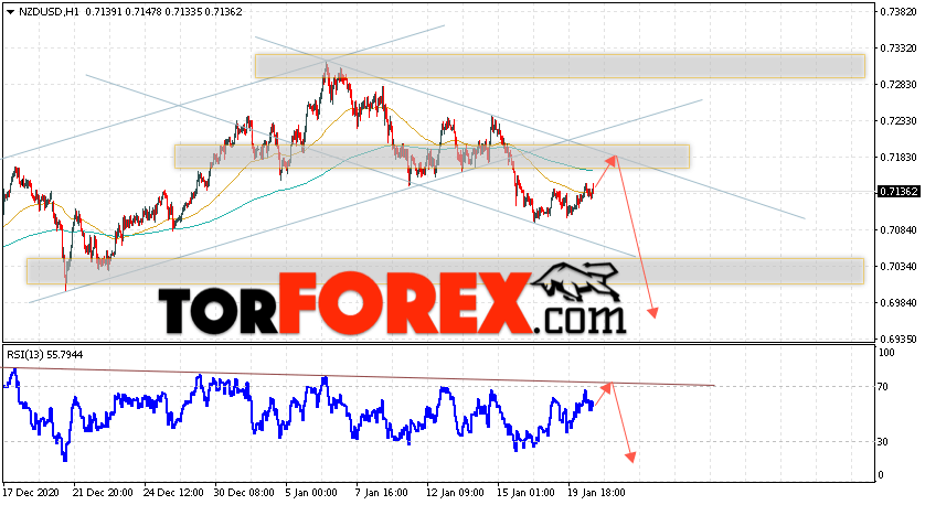 Форекс прогноз и аналитика NZD/USD на 21 января 2021