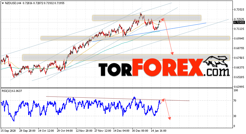 Форекс прогноз и аналитика NZD/USD на 22 января 2021