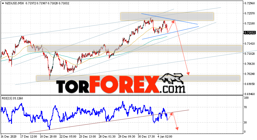 Форекс прогноз и аналитика NZD/USD на 5 января 2021