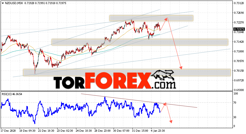 Форекс прогноз и аналитика NZD/USD на 6 января 2021