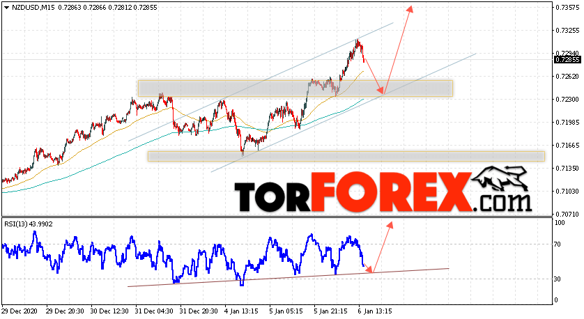Форекс прогноз и аналитика NZD/USD на 7 января 2021