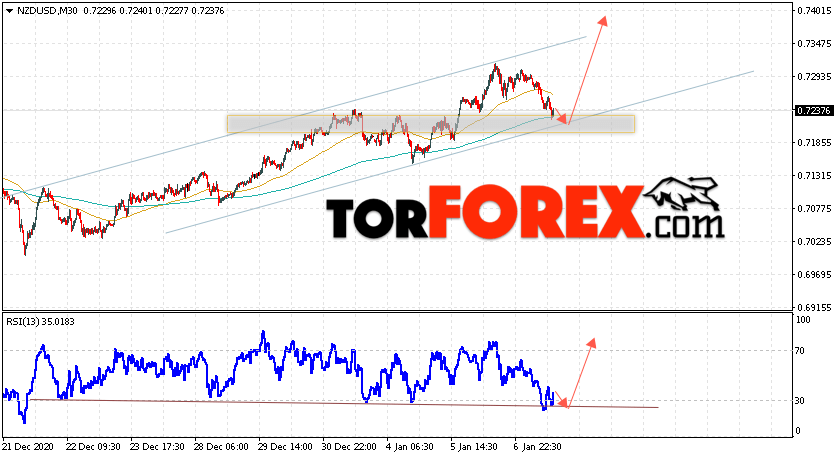 Форекс прогноз и аналитика NZD/USD на 8 января 2021