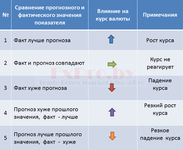 Фундаментальный анализ Форекс