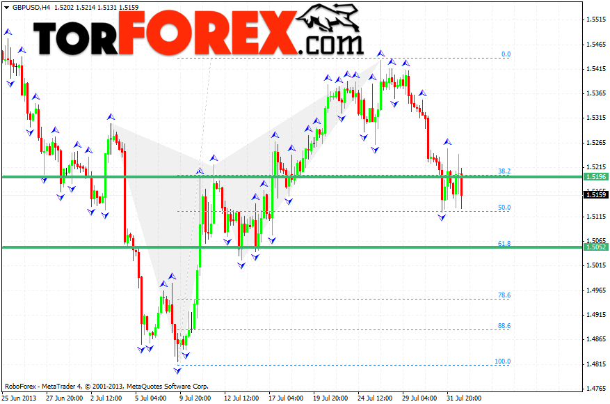 Гармоничный трейдинг, основы и правила