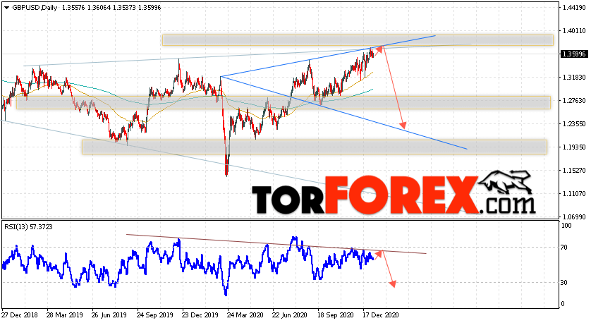 GBP/USD прогноз Форекс на неделю 11 — 15 января 2021