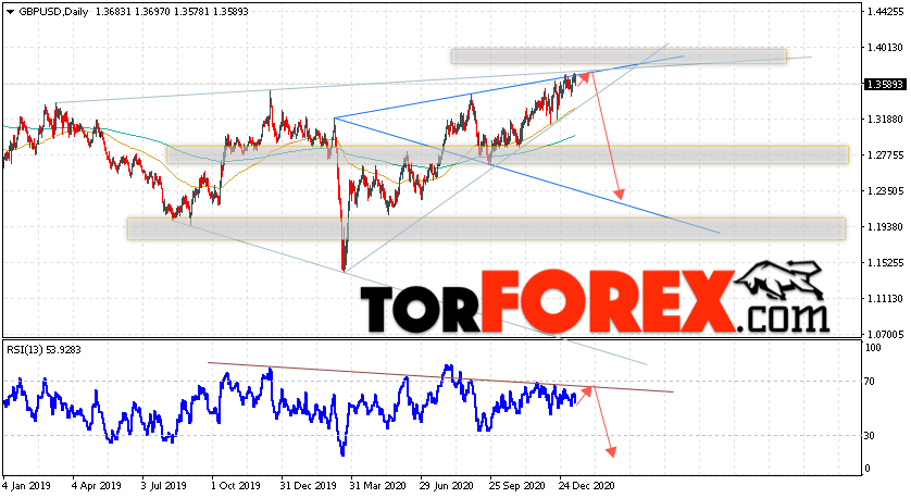GBP/USD прогноз Форекс на неделю 18 — 22 января 2021