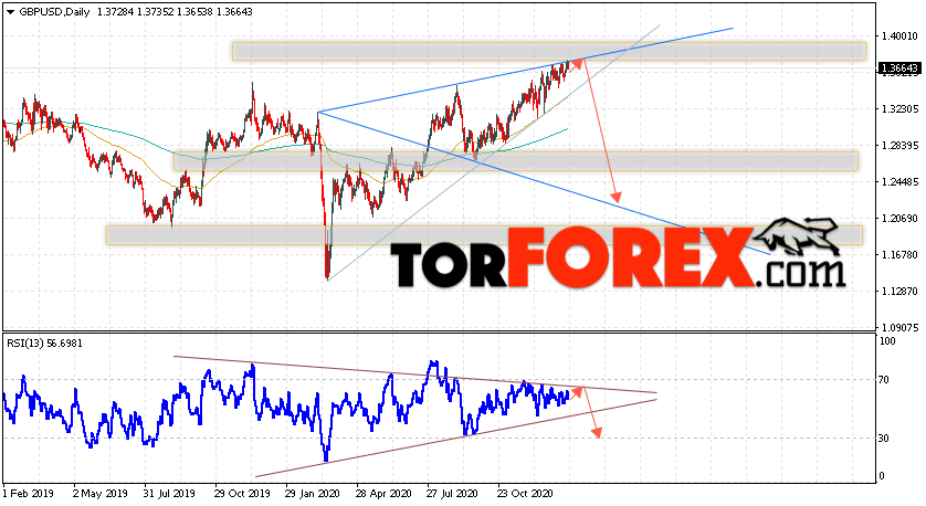 GBP/USD прогноз Форекс на неделю 25 — 29 января 2021