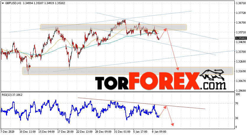GBP/USD прогноз Фунт Доллар на 12 января 2021