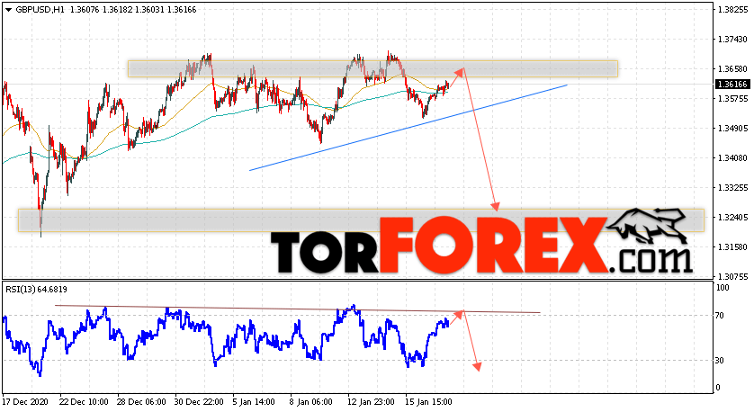 GBP/USD прогноз Фунт Доллар на 20 января 2021