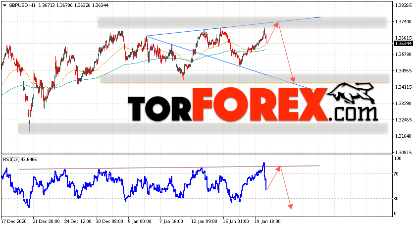 GBP/USD прогноз Фунт Доллар на 21 января 2021