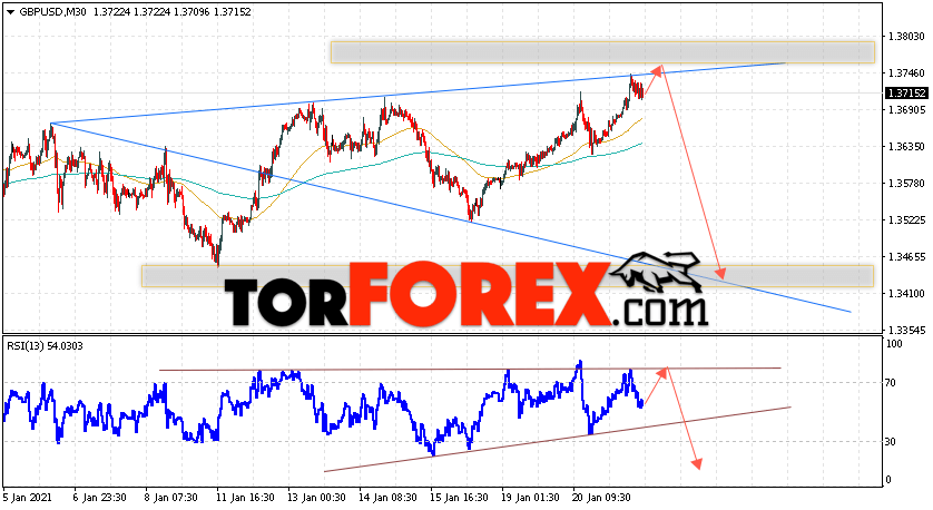 GBP/USD прогноз Фунт Доллар на 22 января 2021