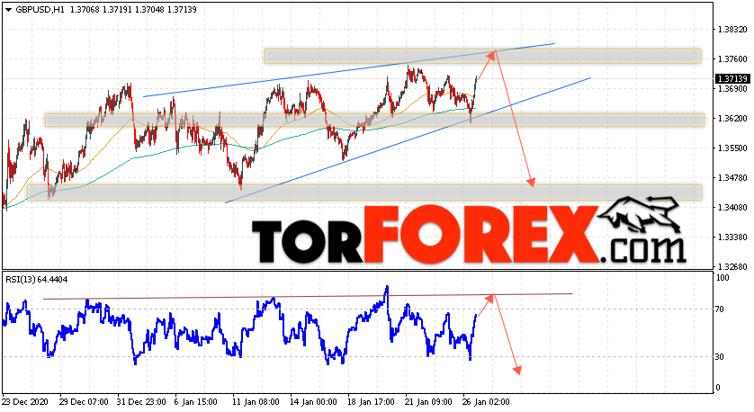 GBP/USD прогноз Фунт Доллар на 27 января 2021