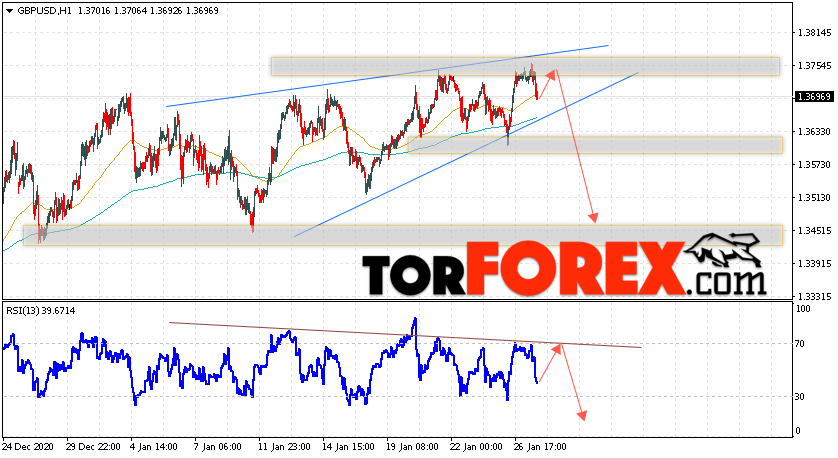 GBP/USD прогноз Фунт Доллар на 28 января 2021
