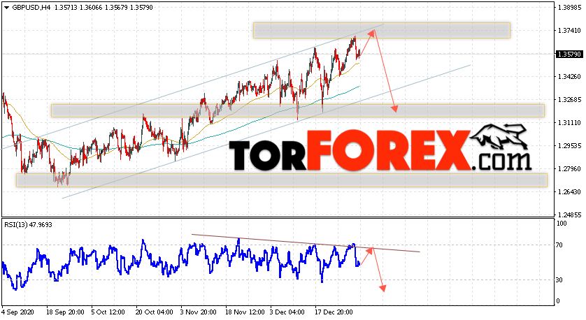 GBP/USD прогноз Фунт Доллар на 6 января 2021