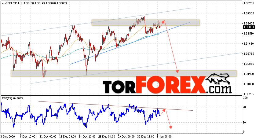GBP/USD прогноз Фунт Доллар на 7 января 2021
