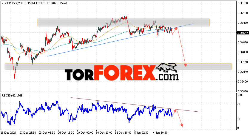 GBP/USD прогноз Фунт Доллар на 8 января 2021