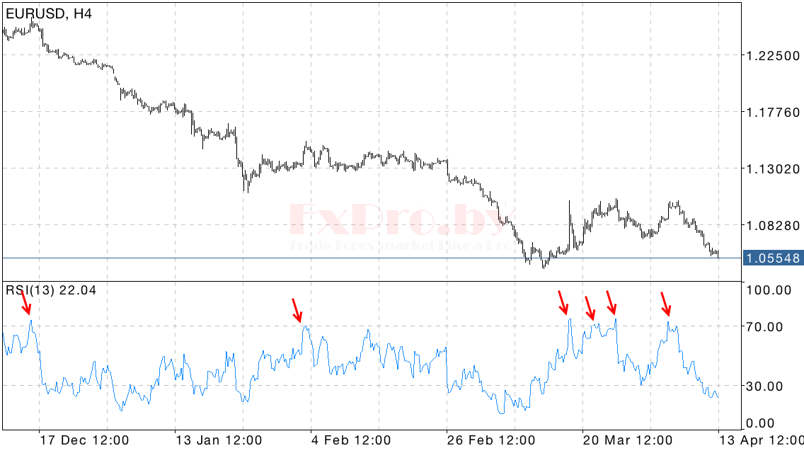 Индекс относительной силы (RSI)