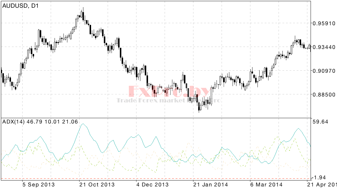 Индикатор ADX — Average Directional Movement Index