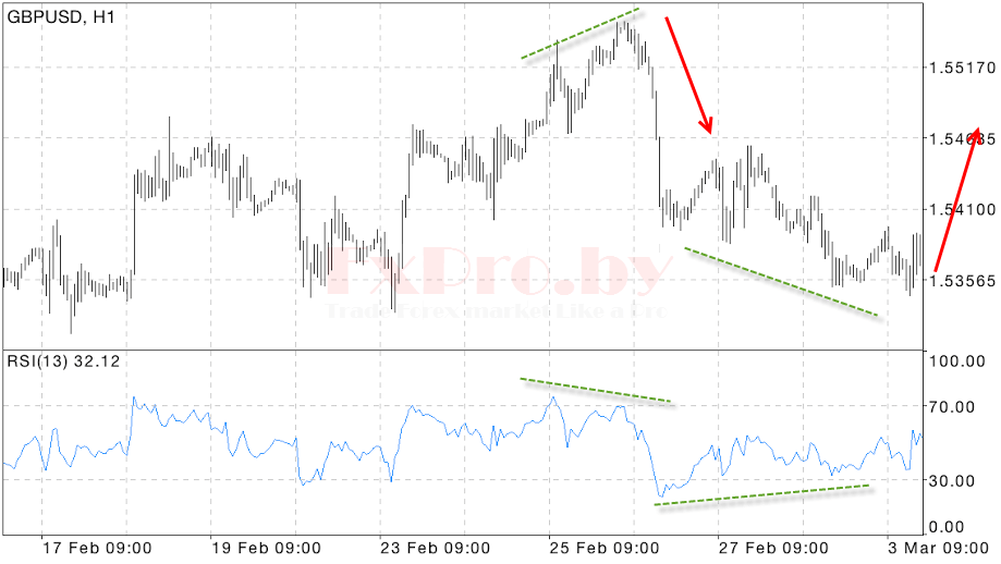 Индикатор дивергенция RSI