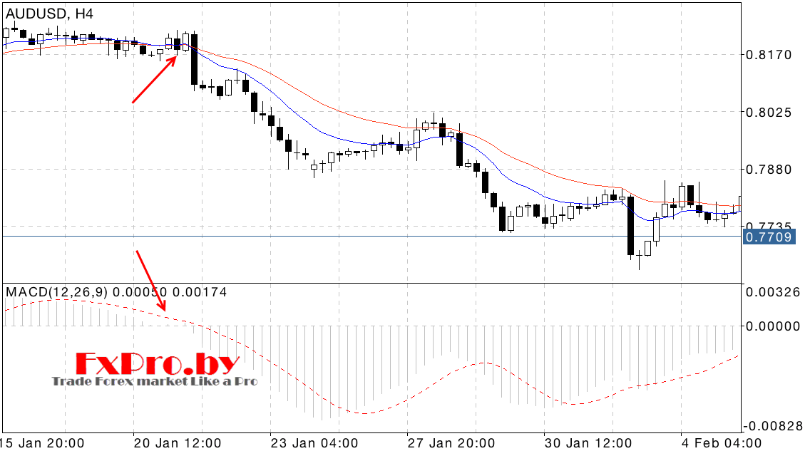 Индикатор MACD описание