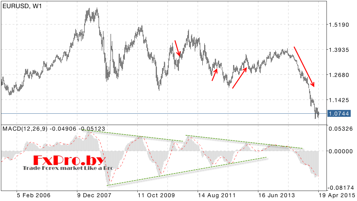 Индикатор MACD стратегия линии тренда