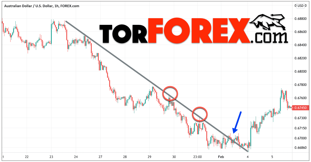 Использование линии тренда Форекс