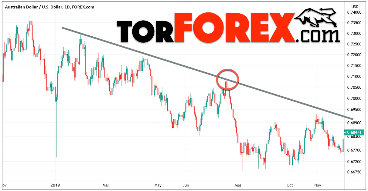 Как правильно построить линию?