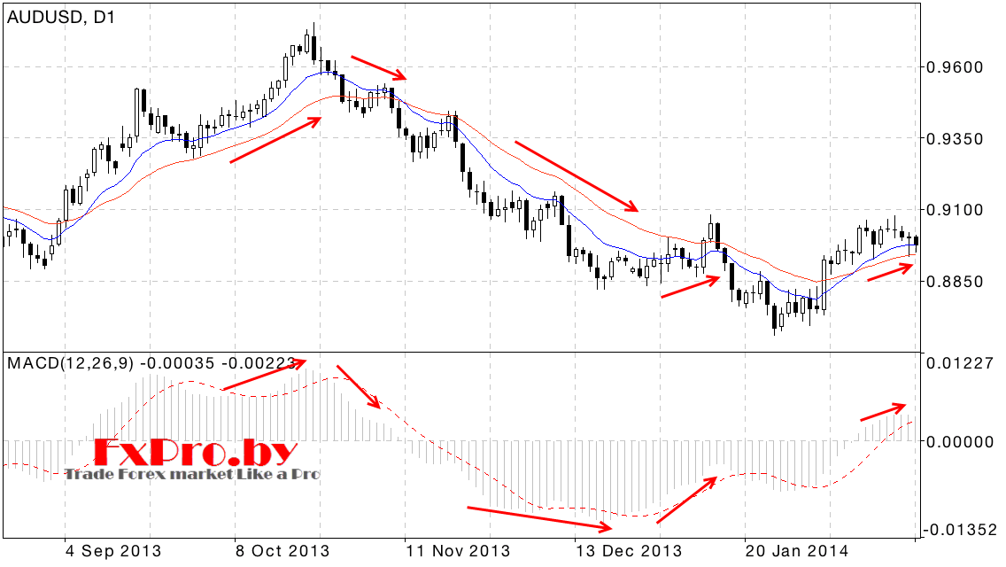 Как работает индикатор MACD