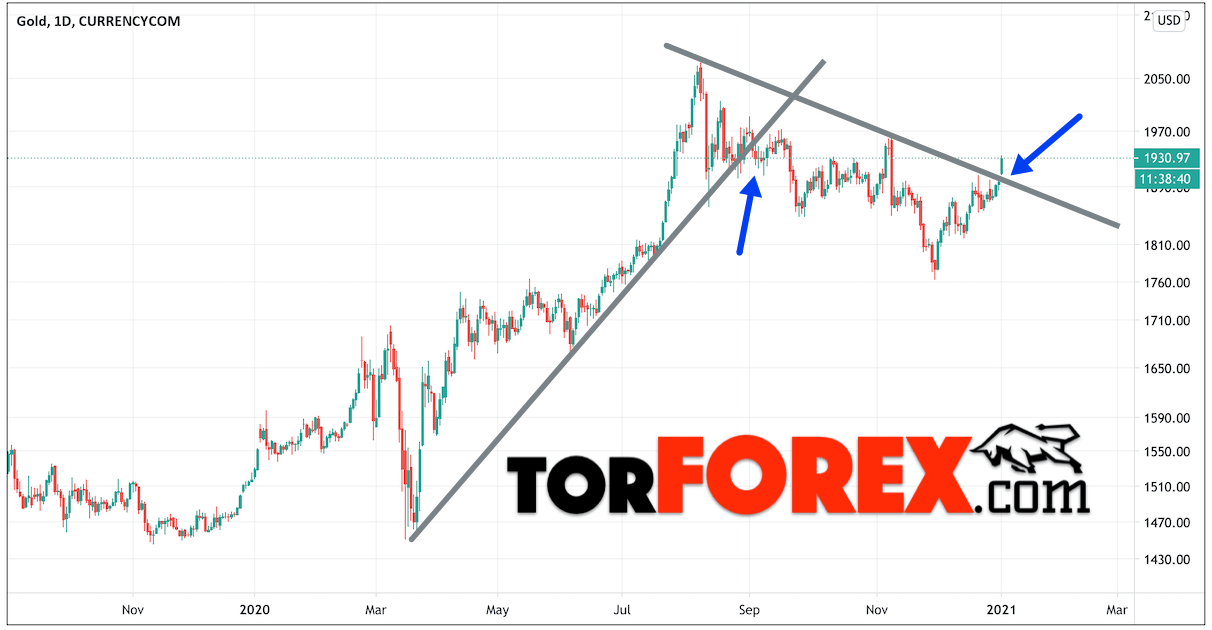 Как же строится линия тренда и что даёт трейдеру?