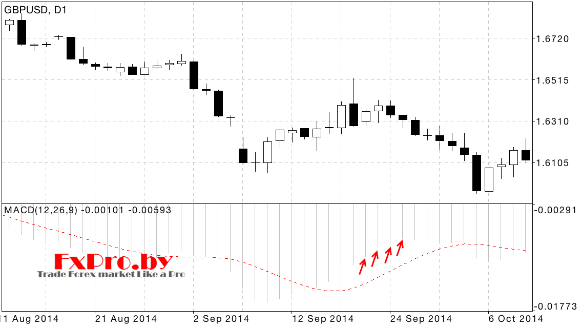 коррекция при нисходящем тренде