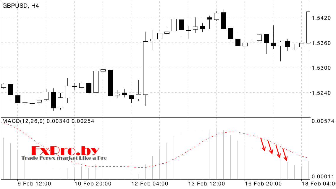 коррекция при восходящем тренде