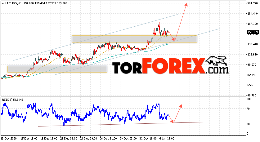 Litecoin прогноз курса криптовалют на 6 января 2021