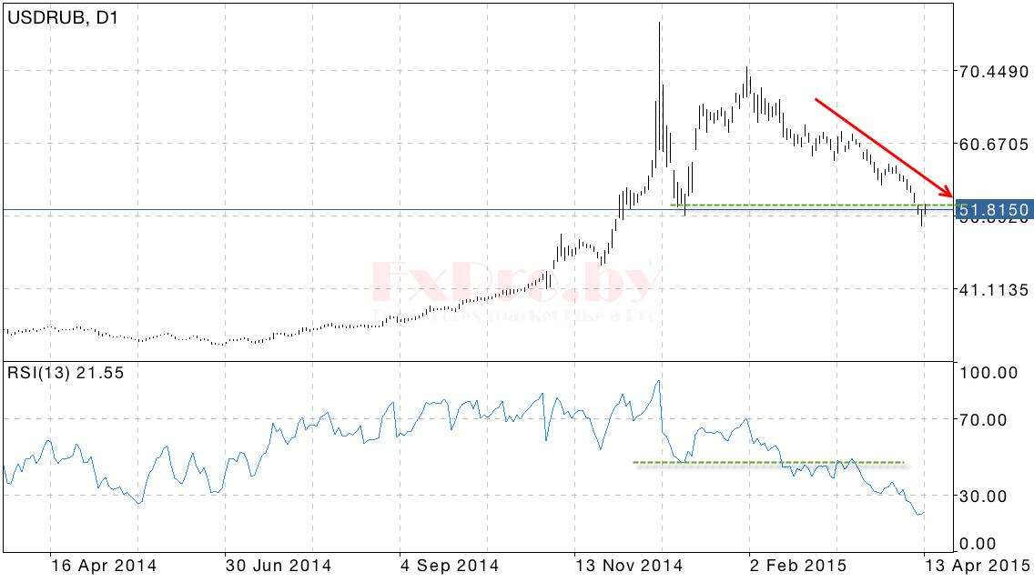 Модель "Неудавшийся размах" на RSI