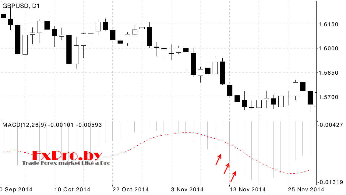 нисходящий тренд на MACD