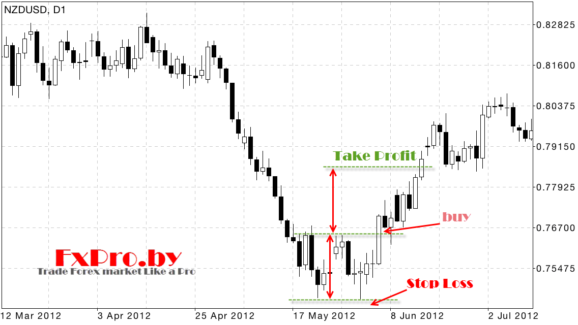 Открытие позиции по модели «Двойное дно»