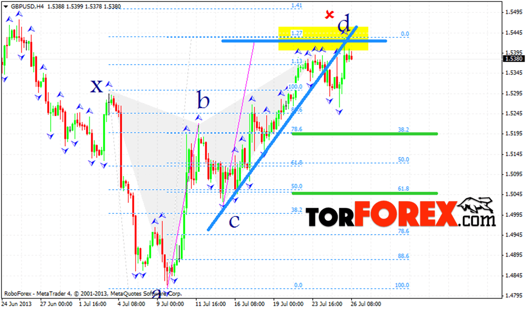 Гармоничный трейдинг, основы и правила