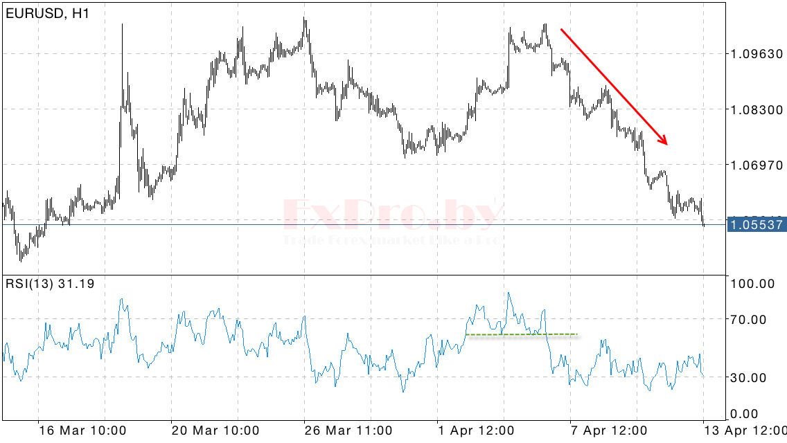 Поиск фигур технического анализа на RSI