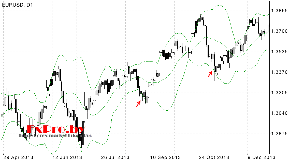 Полосы Боллинджера (Bollinger Bands)