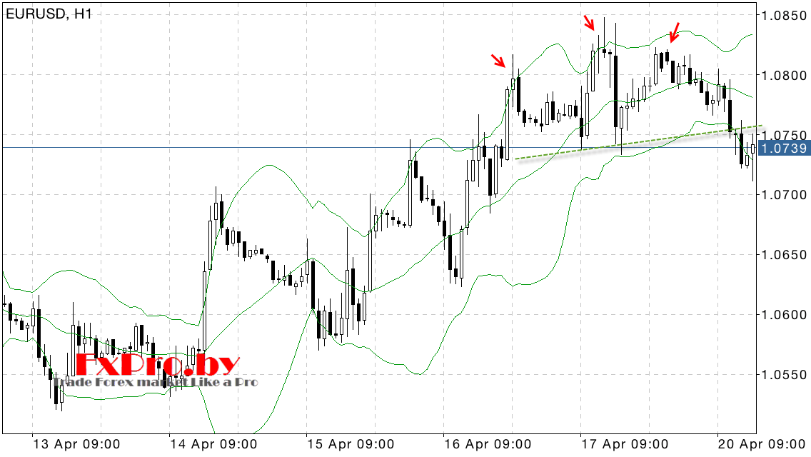 Полосы Боллинджера сигналы